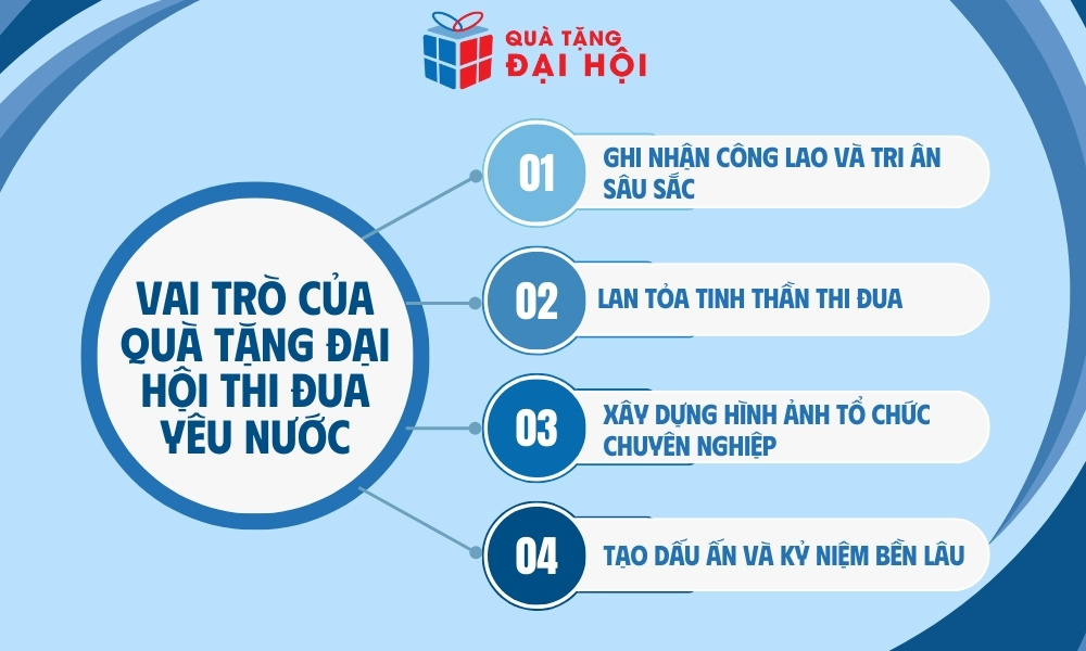 vai trò của quà tặng đại hội thi đua yêu nước